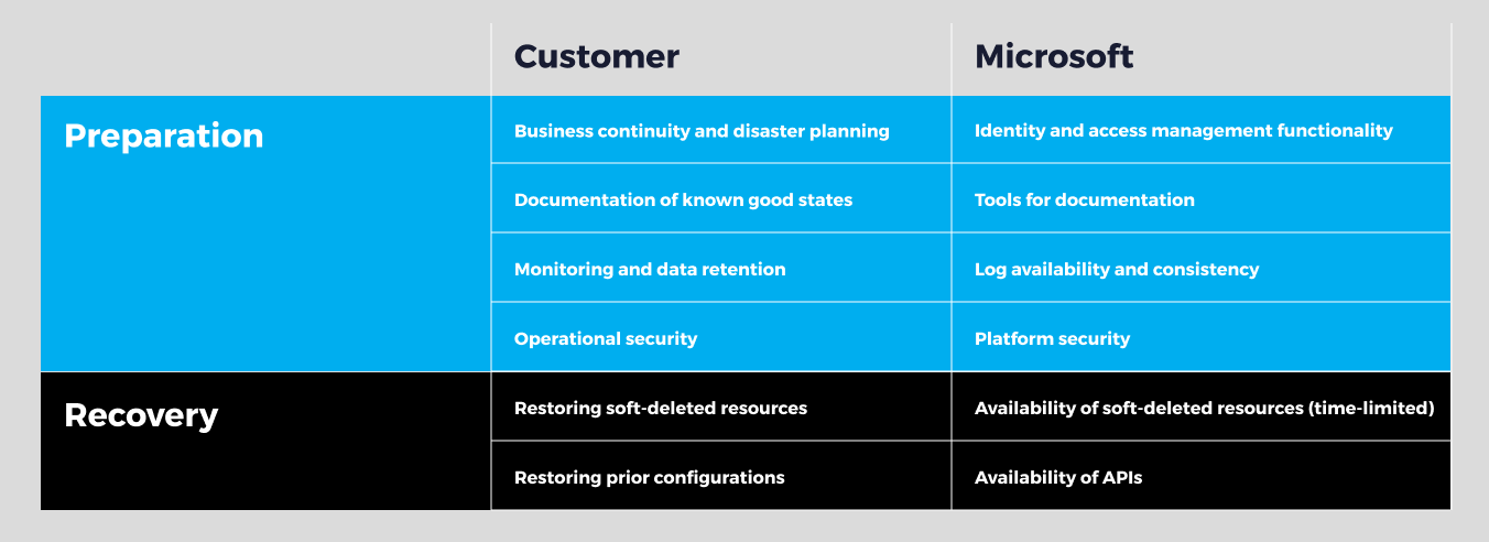 Does Entra ID provide data backups?
